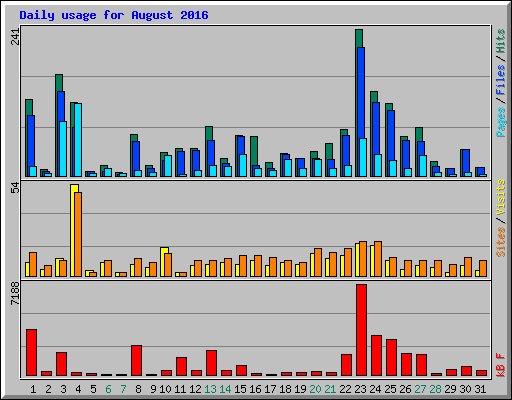 Daily usage for August 2016