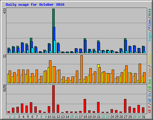 Daily usage for October 2016