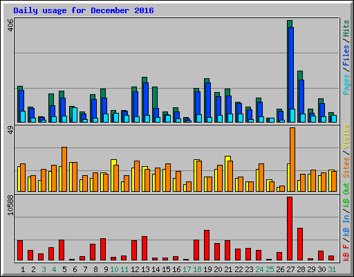 Daily usage for December 2016