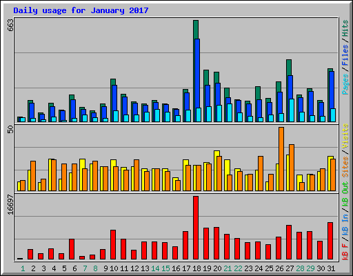 Daily usage for January 2017