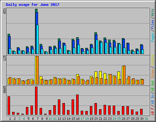Daily usage for June 2017