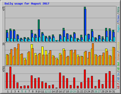 Daily usage for August 2017