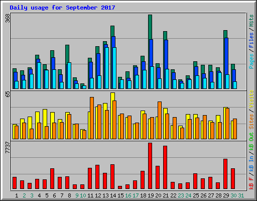 Daily usage for September 2017