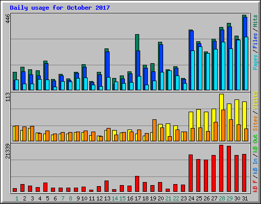 Daily usage for October 2017