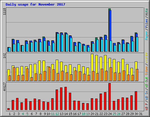 Daily usage for November 2017