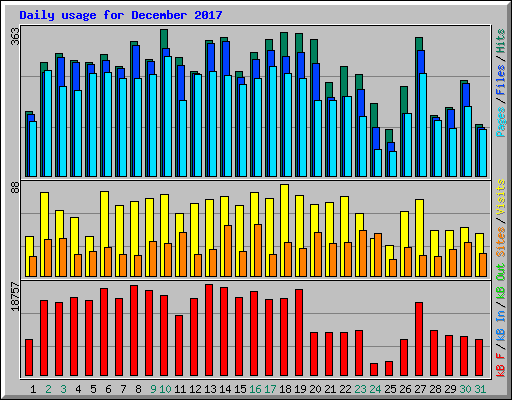 Daily usage for December 2017