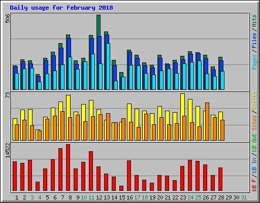 Daily usage for February 2018