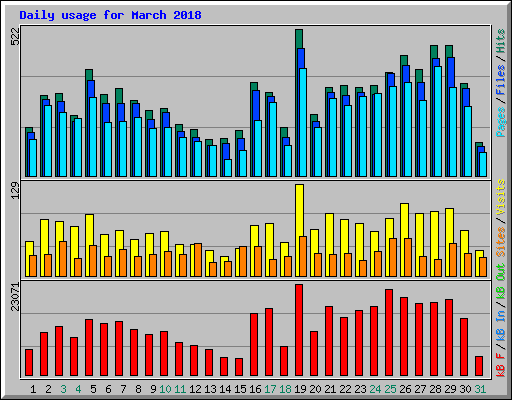 Daily usage for March 2018