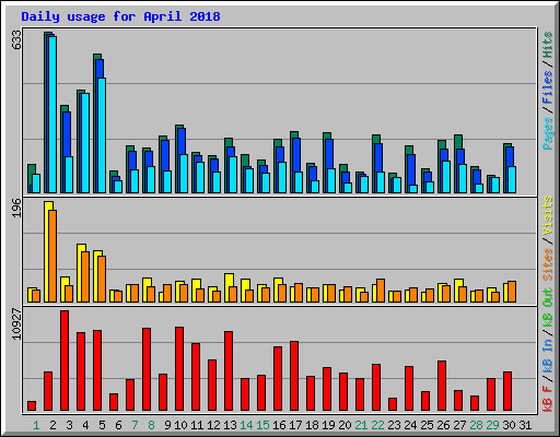 Daily usage for April 2018