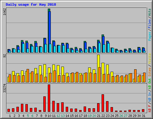 Daily usage for May 2018