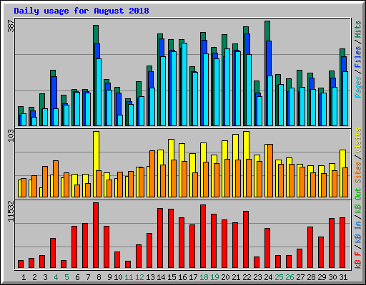 Daily usage for August 2018