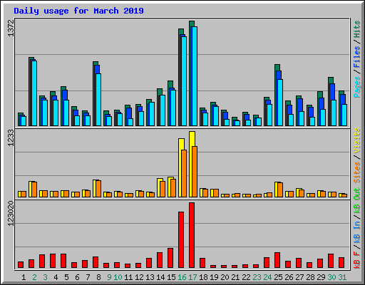 Daily usage for March 2019
