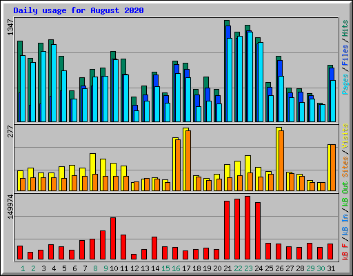 Daily usage for August 2020