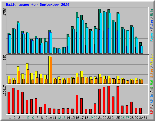 Daily usage for September 2020
