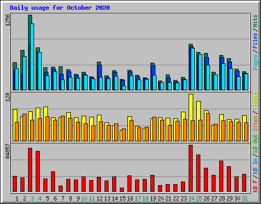Daily usage for October 2020