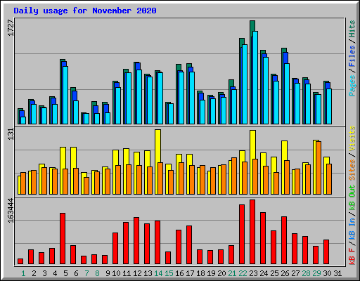 Daily usage for November 2020