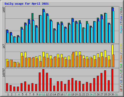 Daily usage for April 2021