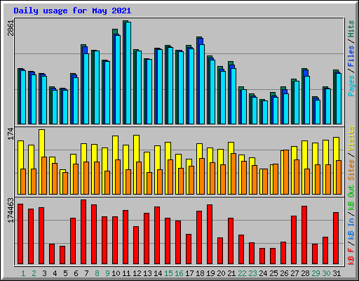Daily usage for May 2021