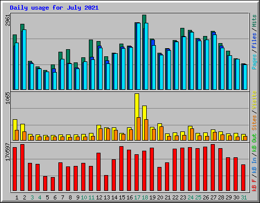 Daily usage for July 2021