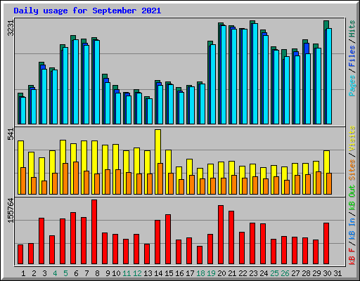 Daily usage for September 2021