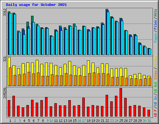 Daily usage for October 2021