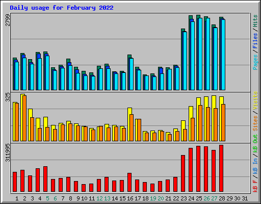 Daily usage for February 2022