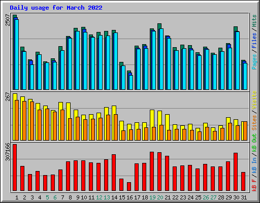 Daily usage for March 2022
