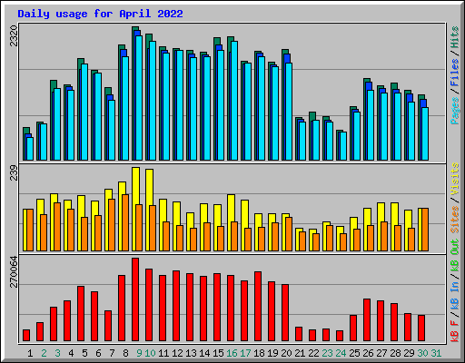 Daily usage for April 2022