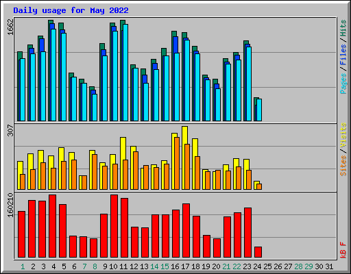 Daily usage for May 2022