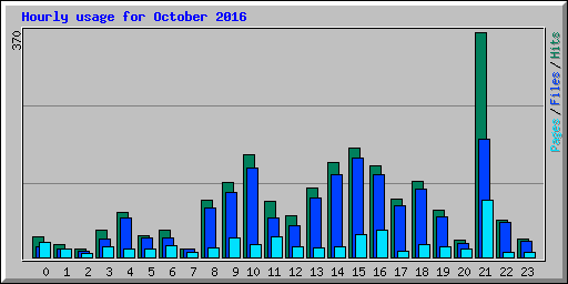 Hourly usage for October 2016