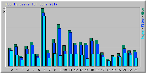Hourly usage for June 2017
