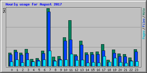 Hourly usage for August 2017