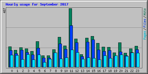Hourly usage for September 2017