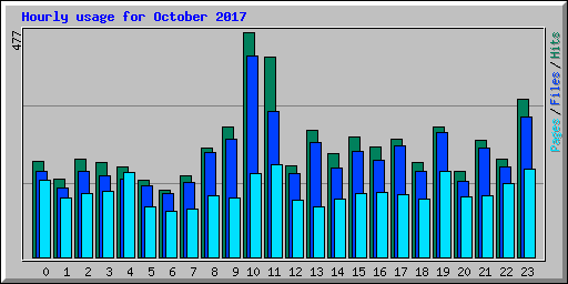 Hourly usage for October 2017