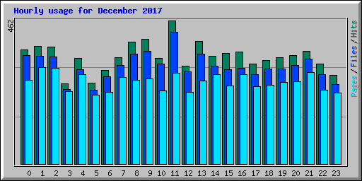 Hourly usage for December 2017