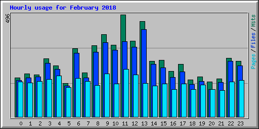 Hourly usage for February 2018