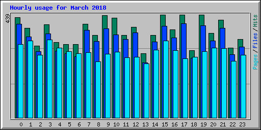 Hourly usage for March 2018