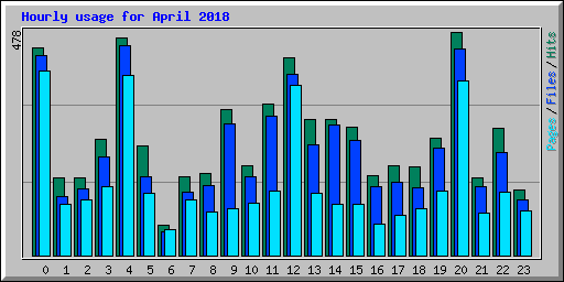 Hourly usage for April 2018