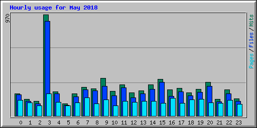 Hourly usage for May 2018