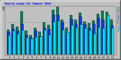 Hourly usage for August 2018