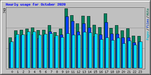 Hourly usage for October 2020