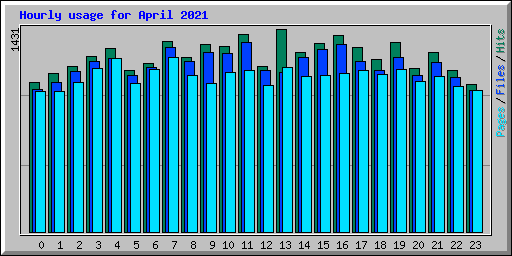 Hourly usage for April 2021