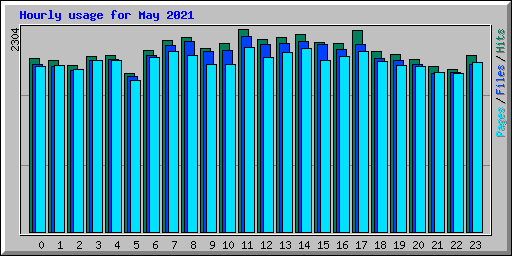 Hourly usage for May 2021