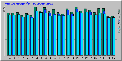 Hourly usage for October 2021