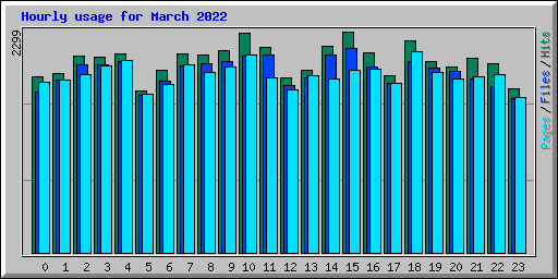 Hourly usage for March 2022
