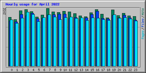 Hourly usage for April 2022