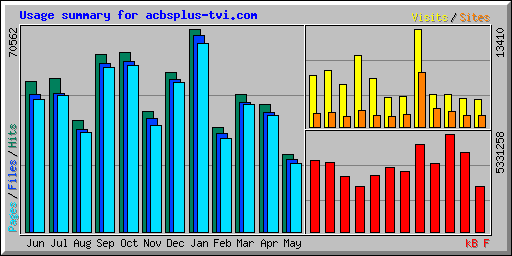Usage summary for acbsplus-tvi.com